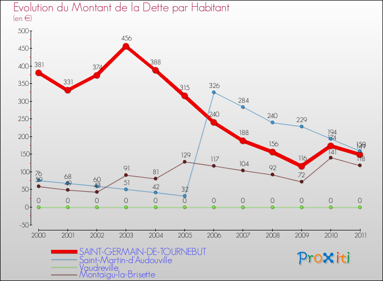 Evolution de la dette par habitant pour la commune de SAINT-GERMAIN-DE-TOURNEBUT et les communes proches Comparaison de la dette par habitant pour SAINT-GERMAIN-DE-TOURNEBUT et les communes voisines