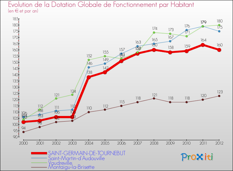 Evolution et montant de la dotation globale de fonctionnement par Habitant pour SAINT-GERMAIN-DE-TOURNEBUT et les communes proches Comparaison des dotations globales de fonctionnement par habitant pour SAINT-GERMAIN-DE-TOURNEBUT et les communes voisines
