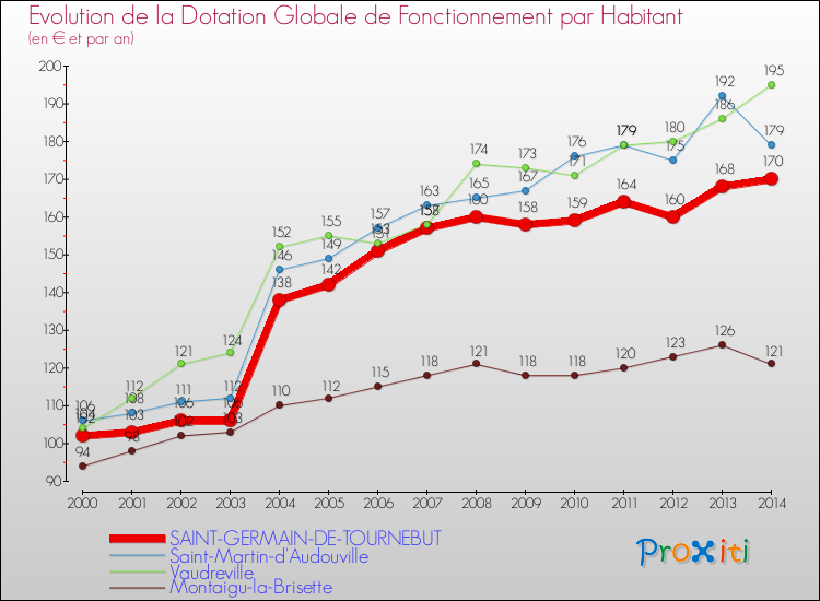 Evolution et montant de la dotation globale de fonctionnement par Habitant pour SAINT-GERMAIN-DE-TOURNEBUT et les communes proches de 2000 à 2014. Comparaison des dotations globales de fonctionnement par habitant pour SAINT-GERMAIN-DE-TOURNEBUT et les communes voisines de 2000 à 2014.