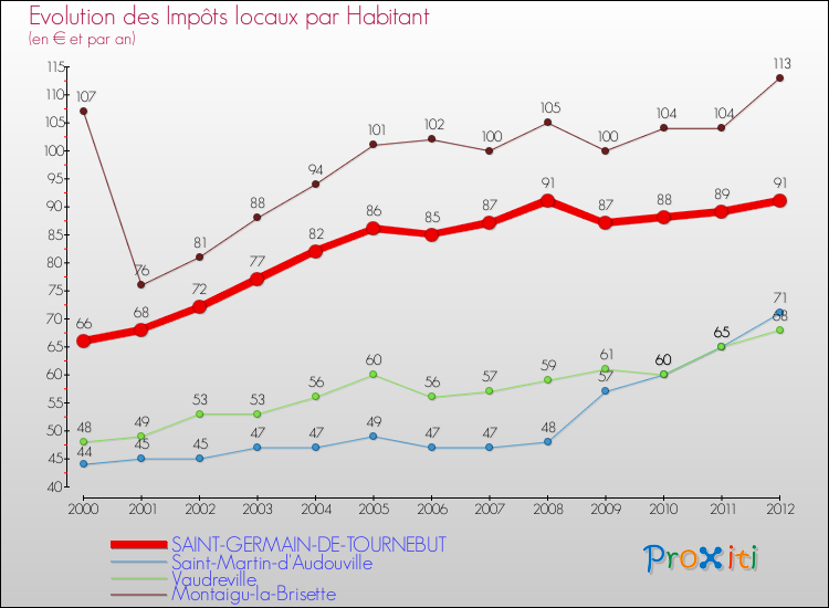 Evolution et montant des impôts locaux par Habitant pour SAINT-GERMAIN-DE-TOURNEBUT et les communes proches Comparaison des impôts locaux par habitant pour SAINT-GERMAIN-DE-TOURNEBUT et les communes voisines