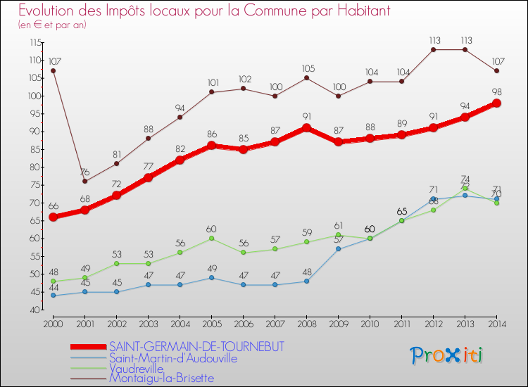 Evolution et montant des impôts locaux par Habitant pour SAINT-GERMAIN-DE-TOURNEBUT et les communes proches de 2000 à 2014 Comparaison des impôts locaux par habitant pour SAINT-GERMAIN-DE-TOURNEBUT et les communes voisines de 2000 à 2014