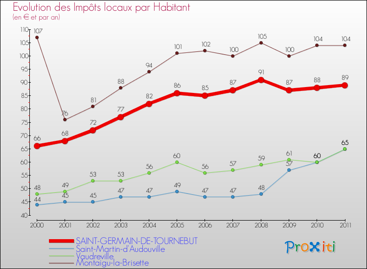 Evolution et montant des impôts locaux par Habitant pour SAINT-GERMAIN-DE-TOURNEBUT et les communes proches Comparaison des impôts locaux par habitant pour SAINT-GERMAIN-DE-TOURNEBUT et les communes voisines
