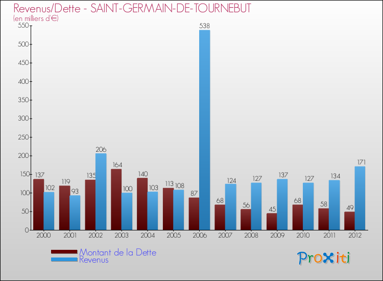 Evolution comparée de la dette et des revenus pour la commune de SAINT-GERMAIN-DE-TOURNEBUT de 2000 à 2012 Comparaison de la dette et des revenus pour SAINT-GERMAIN-DE-TOURNEBUT de 2000 à 2012