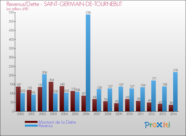 Evolution comparée de la dette et des revenus pour la commune de SAINT-GERMAIN-DE-TOURNEBUT de 2000 à 2014 Comparaison de la dette et des revenus pour SAINT-GERMAIN-DE-TOURNEBUT de 2000 à 2014