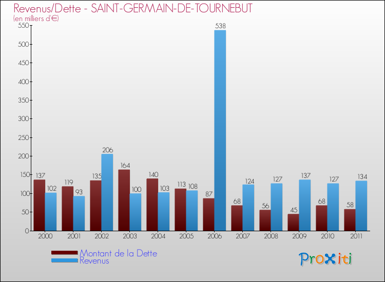 Evolution comparée de la dette et des revenus pour la commune de SAINT-GERMAIN-DE-TOURNEBUT de 2000 à 2011 Comparaison de la dette et des revenus pour SAINT-GERMAIN-DE-TOURNEBUT de 2000 à 2011