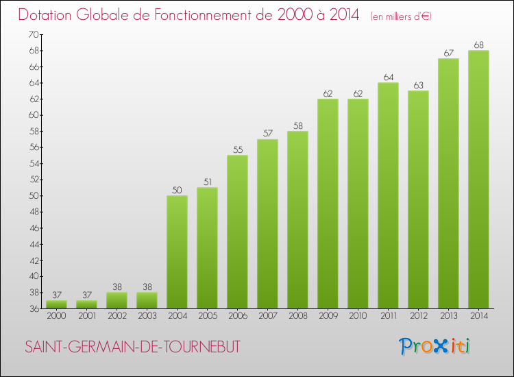 Evolution du montant de la Dotation Globale de Fonctionnement pour la commune de SAINT-GERMAIN-DE-TOURNEBUT de 2000 à 2014 Evolution du montant de la Dotation Globale de Fonctionnement pour SAINT-GERMAIN-DE-TOURNEBUT de 2000 à 2014