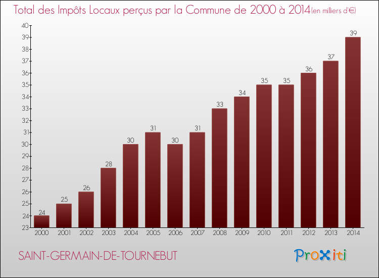 Evolution des Impôts Locaux pour la commune de SAINT-GERMAIN-DE-TOURNEBUT de 2000 à 2014 Evolution des Impôts Locaux pour SAINT-GERMAIN-DE-TOURNEBUT de 2000 à 2014