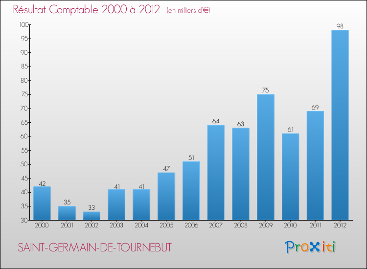 Evolution du résultat comptable pour la commune de SAINT-GERMAIN-DE-TOURNEBUT de 2000 à 2012 Evolution du résultat comptable pour SAINT-GERMAIN-DE-TOURNEBUT de 2000 à 2012