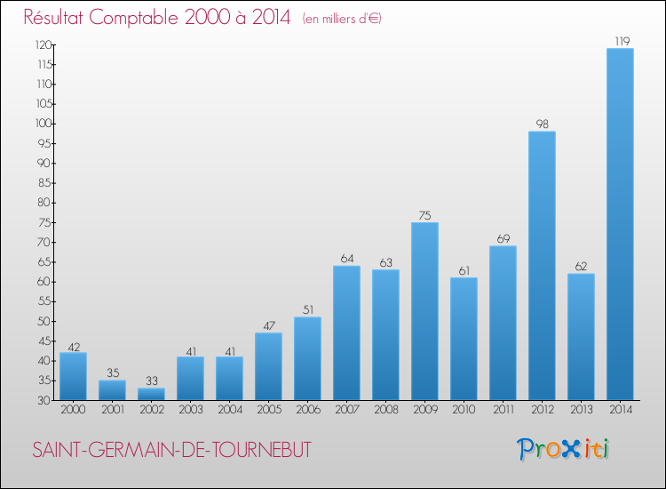 Evolution du résultat comptable pour la commune de SAINT-GERMAIN-DE-TOURNEBUT de 2000 à 2014 Evolution du résultat comptable pour SAINT-GERMAIN-DE-TOURNEBUT de 2000 à 2014