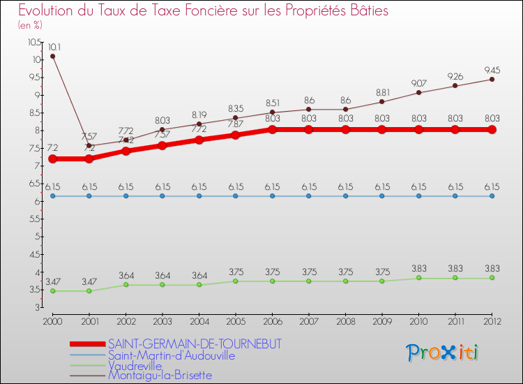 Evolution du taux de la taxe foncière sur le bati pour SAINT-GERMAIN-DE-TOURNEBUT et les communes proches de 2000 à 2012 Comparaison des taux de taxe foncière sur le bati pour SAINT-GERMAIN-DE-TOURNEBUT et les communes voisines de 2000 à 2012