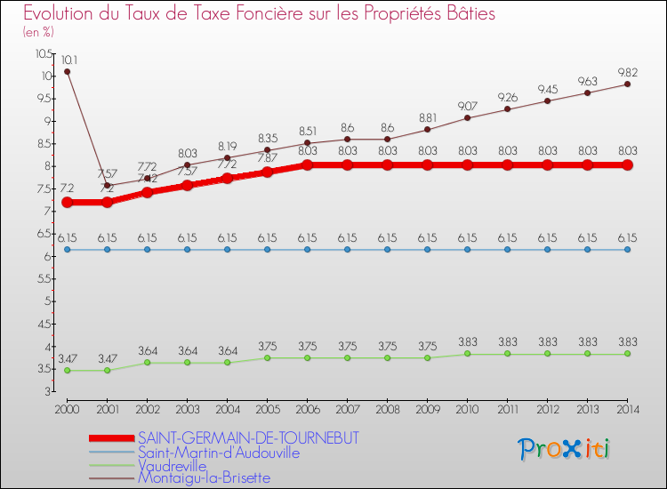 Evolution du taux de la taxe foncière sur le bati pour SAINT-GERMAIN-DE-TOURNEBUT et les communes proches de 2000 à 2014 Comparaison des taux de taxe foncière sur le bati pour SAINT-GERMAIN-DE-TOURNEBUT et les communes voisines de 2000 à 2014