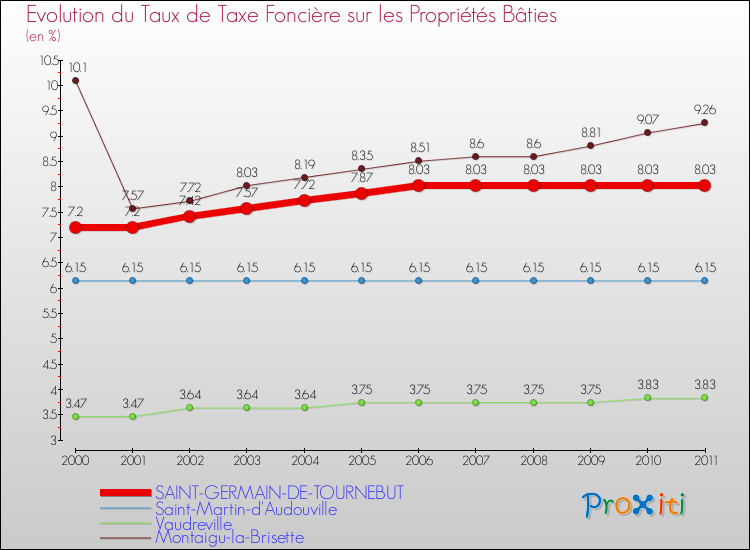 Evolution du taux de la taxe foncière sur le bati pour SAINT-GERMAIN-DE-TOURNEBUT et les communes proches Comparaison des taux de taxe foncière sur le bati pour SAINT-GERMAIN-DE-TOURNEBUT et les communes voisines
