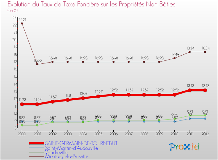 Evolution du taux de la taxe foncière sur les immeubles et terrains non batis pour SAINT-GERMAIN-DE-TOURNEBUT et les communes proches de 2000 à 2012 Comparaison des taux de la taxe foncière sur les immeubles et terrains non batis pour SAINT-GERMAIN-DE-TOURNEBUT et les communes voisines de 2000 à 2012