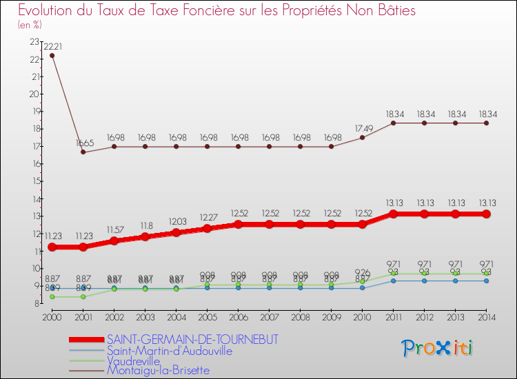 Evolution du taux de la taxe foncière sur les immeubles et terrains non batis pour SAINT-GERMAIN-DE-TOURNEBUT et les communes proches de 2000 à 2014 Comparaison des taux de la taxe foncière sur les immeubles et terrains non batis pour SAINT-GERMAIN-DE-TOURNEBUT et les communes voisines de 2000 à 2014