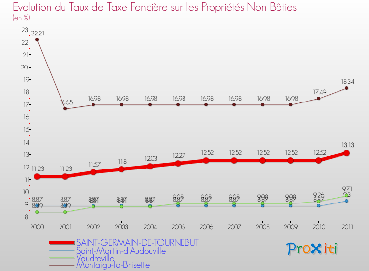 Evolution du taux de la taxe foncière sur les immeubles et terrains non batis pour SAINT-GERMAIN-DE-TOURNEBUT et les communes proches Comparaison des taux de la taxe foncière sur les immeubles et terrains non batis pour SAINT-GERMAIN-DE-TOURNEBUT et les communes voisines