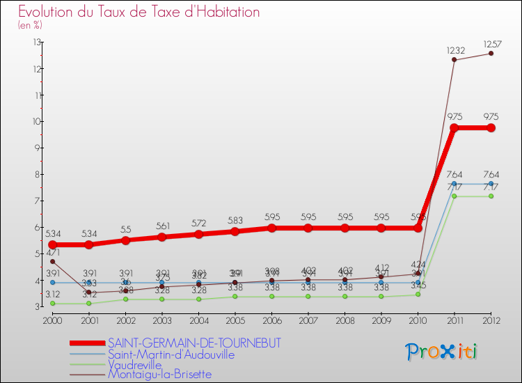 Evolution du taux de la taxe d'habitation pour SAINT-GERMAIN-DE-TOURNEBUT et les communes proches Comparaison des taux de la taxe d'habitation pour SAINT-GERMAIN-DE-TOURNEBUT et les communes voisines