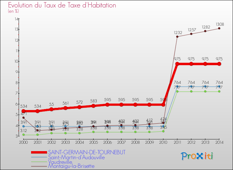 Evolution du taux de la taxe d'habitation pour SAINT-GERMAIN-DE-TOURNEBUT et les communes proches de 2000 à 2014 Comparaison des taux de la taxe d'habitation pour SAINT-GERMAIN-DE-TOURNEBUT et les communes voisines de 2000 à 2014
