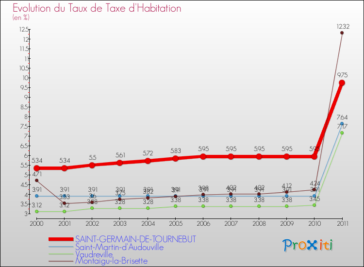 Evolution du taux de la taxe d'habitation pour SAINT-GERMAIN-DE-TOURNEBUT et les communes proches Comparaison des taux de la taxe d'habitation pour SAINT-GERMAIN-DE-TOURNEBUT et les communes voisines