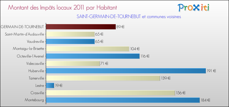 Montant des impôts locaux par Habitant pour SAINT-GERMAIN-DE-TOURNEBUT et les communes proches Comparaison des impôts locaux par habitant pour SAINT-GERMAIN-DE-TOURNEBUT et les communes voisines