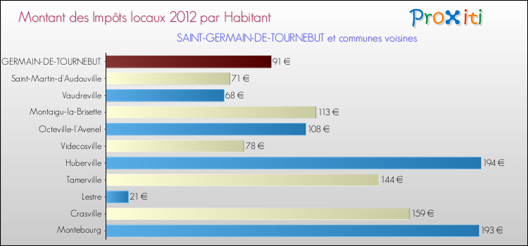 Montant des impôts locaux par Habitant pour SAINT-GERMAIN-DE-TOURNEBUT et les communes proches Comparaison des impôts locaux par habitant pour SAINT-GERMAIN-DE-TOURNEBUT et les communes voisines
