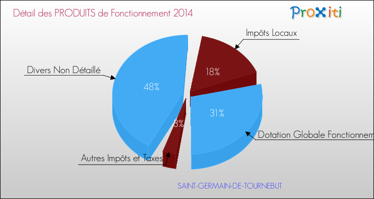 Décomposition du Budget de Fonctionnement 2014 de la commune de SAINT-GERMAIN-DE-TOURNEBUT Budget de Fonctionnement 2014 pour la commune de SAINT-GERMAIN-DE-TOURNEBUT