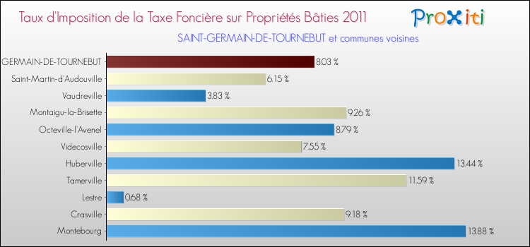 Taux d'imposition de la taxe foncière sur le bati 2011 pour SAINT-GERMAIN-DE-TOURNEBUT et les communes proches Comparaison des taux d'imposition de la taxe foncière sur le bati 2011 pour SAINT-GERMAIN-DE-TOURNEBUT et les communes voisines