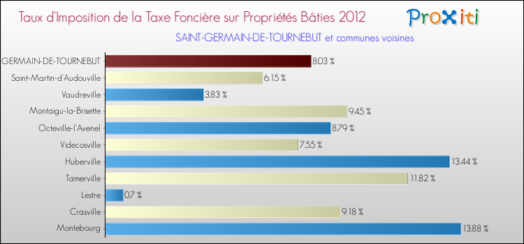 Taux d'imposition de la taxe foncière sur le bati 2012 pour SAINT-GERMAIN-DE-TOURNEBUT et les communes proches Comparaison des taux d'imposition de la taxe foncière sur le bati 2012 pour SAINT-GERMAIN-DE-TOURNEBUT et les communes voisines