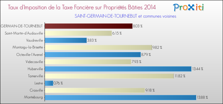 Taux d'imposition de la taxe foncière sur le bati 2014 pour SAINT-GERMAIN-DE-TOURNEBUT et les communes proches Comparaison des taux d'imposition de la taxe foncière sur le bati 2014 pour SAINT-GERMAIN-DE-TOURNEBUT et les communes voisines