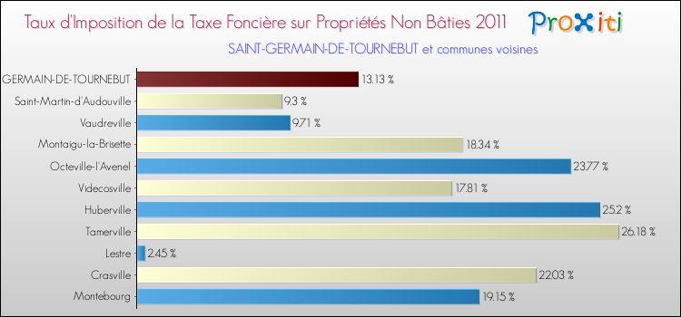 Taux d'imposition de la taxe foncière sur les immeubles et terrains non batis 2011 pour SAINT-GERMAIN-DE-TOURNEBUT et les communes proches Comparaison des taux d'imposition de la taxe foncière sur les immeubles et terrains non batis 2011 pour SAINT-GERMAIN-DE-TOURNEBUT et les communes voisines