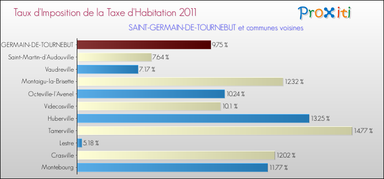 Taux d'imposition de la taxe d'habitation 2011 pour SAINT-GERMAIN-DE-TOURNEBUT et les communes proches Comparaison des taux d'imposition de la taxe d'habitation 2011 pour SAINT-GERMAIN-DE-TOURNEBUT et les communes voisines