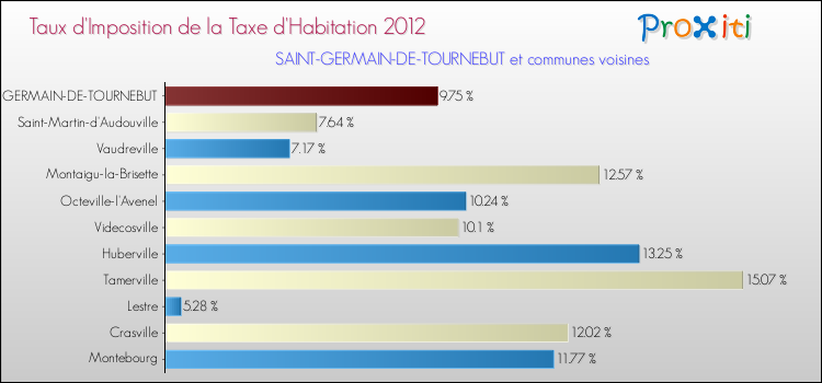 Taux d'imposition de la taxe d'habitation 2012 pour SAINT-GERMAIN-DE-TOURNEBUT et les communes proches Comparaison des taux d'imposition de la taxe d'habitation 2012 pour SAINT-GERMAIN-DE-TOURNEBUT et les communes voisines