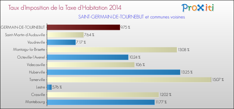 Taux d'imposition de la taxe d'habitation 2014 pour SAINT-GERMAIN-DE-TOURNEBUT et les communes proches Comparaison des taux d'imposition de la taxe d'habitation 2014 pour SAINT-GERMAIN-DE-TOURNEBUT et les communes voisines