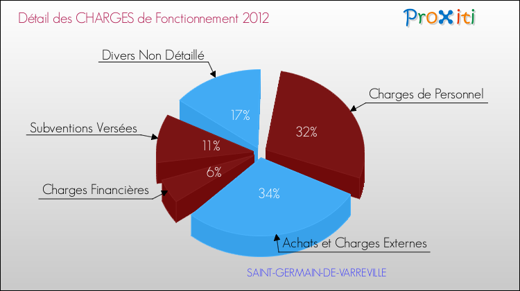 Décomposition des Charges de Fonctionnement 2012 de la commune de SAINT-GERMAIN-DE-VARREVILLE Charges de Fonctionnement 2012 pour la commune de SAINT-GERMAIN-DE-VARREVILLE