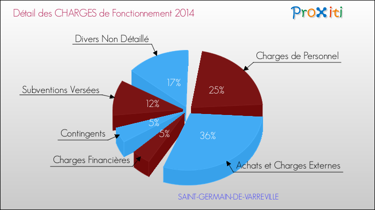 Décomposition des Charges de Fonctionnement 2014 de la commune de SAINT-GERMAIN-DE-VARREVILLE Charges de Fonctionnement 2014 pour la commune de SAINT-GERMAIN-DE-VARREVILLE