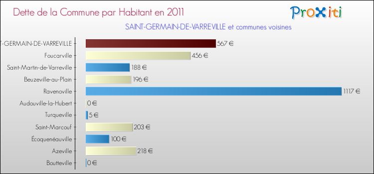 Dette par habitant de la commune en 2011 pour SAINT-GERMAIN-DE-VARREVILLE et les communes proches Comparaison de la dette par habitant de la commune en 2011 pour SAINT-GERMAIN-DE-VARREVILLE et les communes voisines