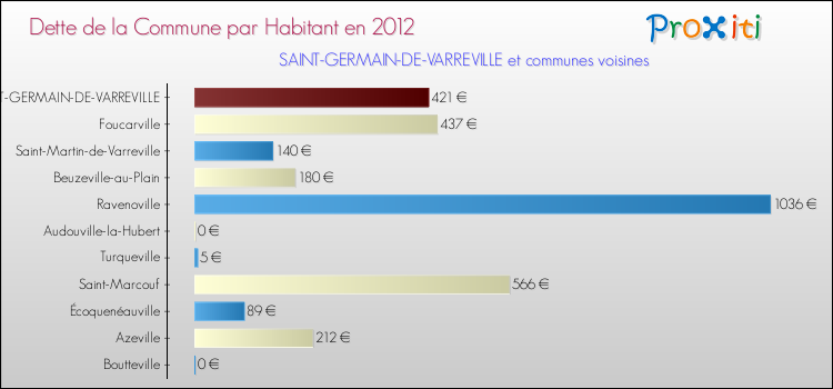 Dette par habitant de la commune en 2012 pour SAINT-GERMAIN-DE-VARREVILLE et les communes proches Comparaison de la dette par habitant de la commune en 2012 pour SAINT-GERMAIN-DE-VARREVILLE et les communes voisines