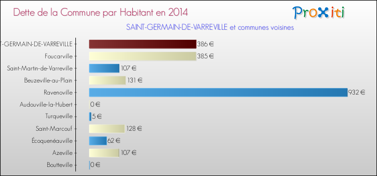 Dette par habitant de la commune en 2014 pour SAINT-GERMAIN-DE-VARREVILLE et les communes proches Comparaison de la dette par habitant de la commune en 2014 pour SAINT-GERMAIN-DE-VARREVILLE et les communes voisines
