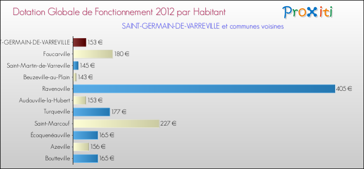 Montant des dotations globales de fonctionnement DGF par Habitant pour SAINT-GERMAIN-DE-VARREVILLE et les communes proches Comparaison des des dotations globales de fonctionnement DGF par habitant pour SAINT-GERMAIN-DE-VARREVILLE et les communes voisines