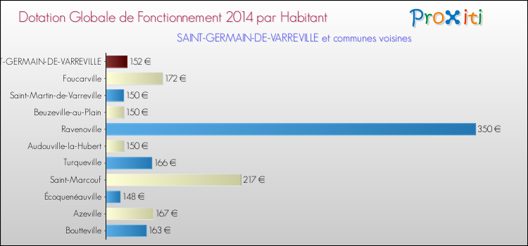 Montant des dotations globales de fonctionnement DGF par Habitant pour SAINT-GERMAIN-DE-VARREVILLE et les communes proches en 2014. Comparaison des des dotations globales de fonctionnement DGF par habitant pour SAINT-GERMAIN-DE-VARREVILLE et les communes voisines en 2014.