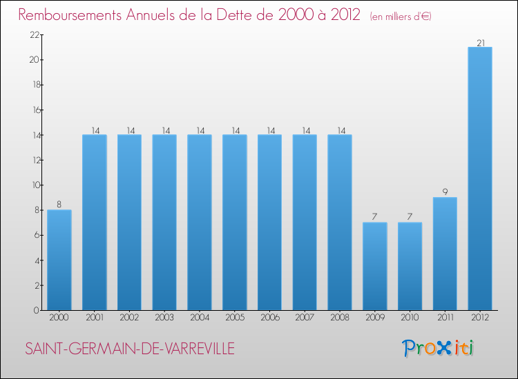 Evolution de l'annuité de la dette pour la commune de SAINT-GERMAIN-DE-VARREVILLE de 2000 à 2012 Annuités de la dette pour SAINT-GERMAIN-DE-VARREVILLE de 2000 à 2012