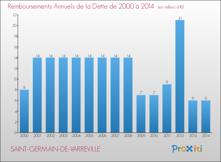 Evolution de l'annuité de la dette pour la commune de SAINT-GERMAIN-DE-VARREVILLE de 2000 à 2014 Annuités de la dette pour SAINT-GERMAIN-DE-VARREVILLE de 2000 à 2014