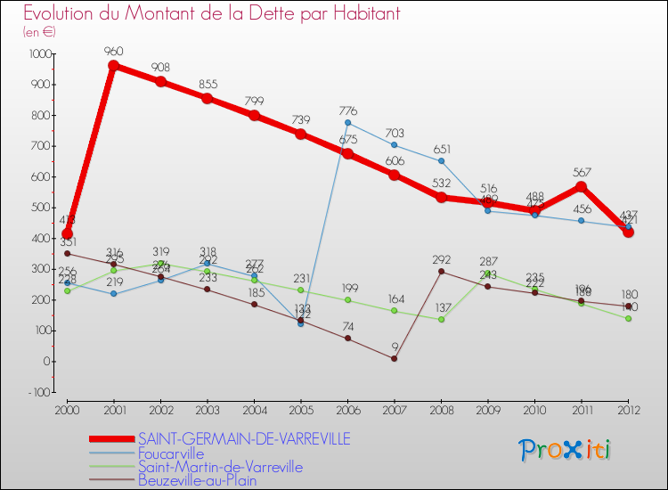 Evolution de la dette par habitant pour la commune de SAINT-GERMAIN-DE-VARREVILLE et les communes proches de 2000 à 2012 Comparaison de la dette par habitant pour SAINT-GERMAIN-DE-VARREVILLE et les communes voisines de 2000 à 2012