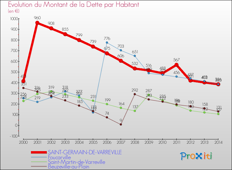 Evolution de la dette par habitant pour la commune de SAINT-GERMAIN-DE-VARREVILLE et les communes proches de 2000 à 2014 Comparaison de la dette par habitant pour SAINT-GERMAIN-DE-VARREVILLE et les communes voisines de 2000 à 2014