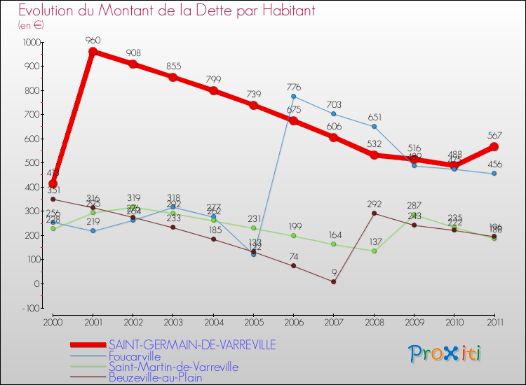 Evolution de la dette par habitant pour la commune de SAINT-GERMAIN-DE-VARREVILLE et les communes proches Comparaison de la dette par habitant pour SAINT-GERMAIN-DE-VARREVILLE et les communes voisines