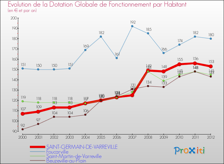 Evolution et montant de la dotation globale de fonctionnement par Habitant pour SAINT-GERMAIN-DE-VARREVILLE et les communes proches Comparaison des dotations globales de fonctionnement par habitant pour SAINT-GERMAIN-DE-VARREVILLE et les communes voisines