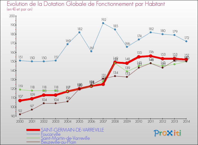 Evolution et montant de la dotation globale de fonctionnement par Habitant pour SAINT-GERMAIN-DE-VARREVILLE et les communes proches de 2000 à 2014. Comparaison des dotations globales de fonctionnement par habitant pour SAINT-GERMAIN-DE-VARREVILLE et les communes voisines de 2000 à 2014.
