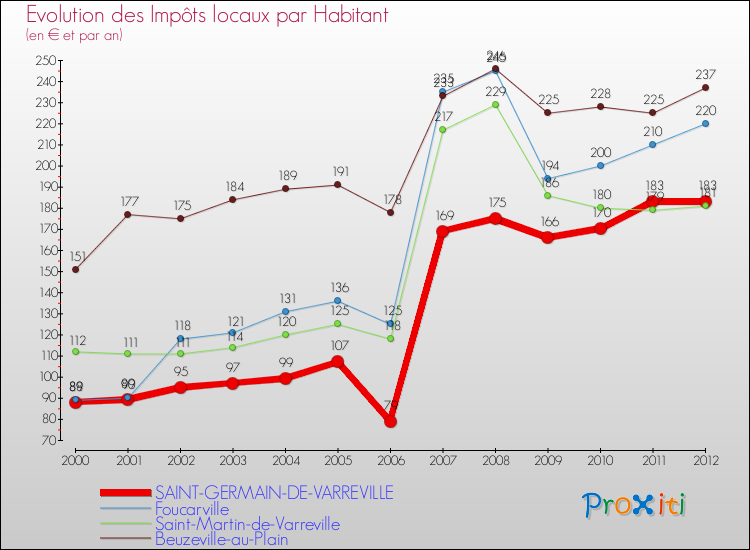 Evolution et montant des impôts locaux par Habitant pour SAINT-GERMAIN-DE-VARREVILLE et les communes proches Comparaison des impôts locaux par habitant pour SAINT-GERMAIN-DE-VARREVILLE et les communes voisines