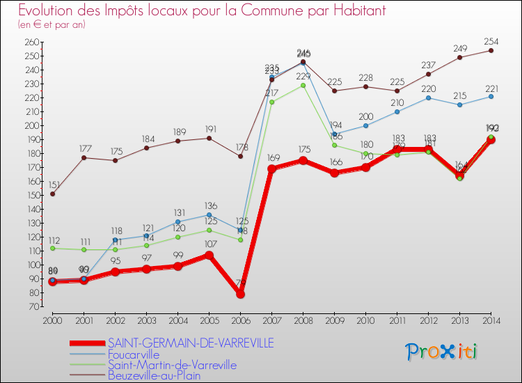 Evolution et montant des impôts locaux par Habitant pour SAINT-GERMAIN-DE-VARREVILLE et les communes proches de 2000 à 2014 Comparaison des impôts locaux par habitant pour SAINT-GERMAIN-DE-VARREVILLE et les communes voisines de 2000 à 2014