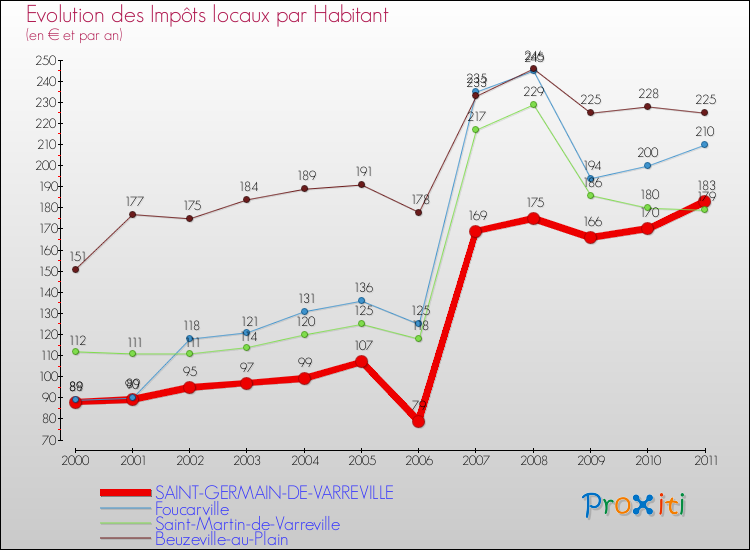Evolution et montant des impôts locaux par Habitant pour SAINT-GERMAIN-DE-VARREVILLE et les communes proches Comparaison des impôts locaux par habitant pour SAINT-GERMAIN-DE-VARREVILLE et les communes voisines
