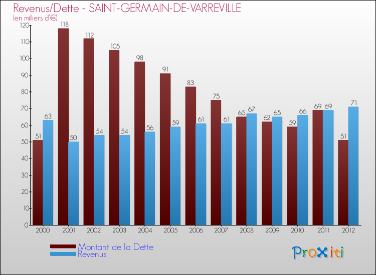 Evolution comparée de la dette et des revenus pour la commune de SAINT-GERMAIN-DE-VARREVILLE de 2000 à 2012 Comparaison de la dette et des revenus pour SAINT-GERMAIN-DE-VARREVILLE de 2000 à 2012